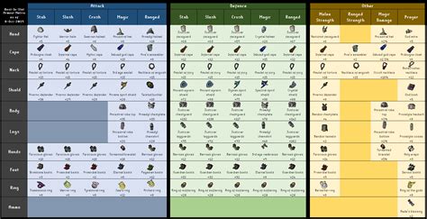 osrs best in slot table|Weapon slot table .